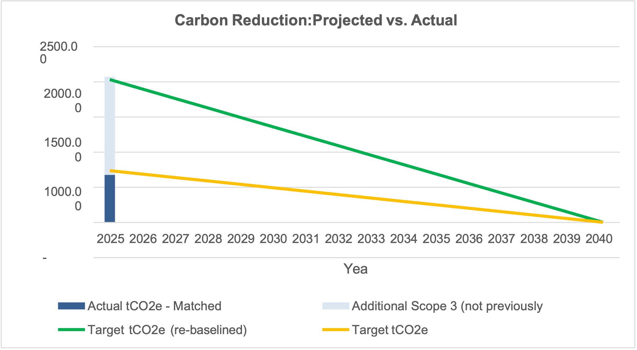 graph showing carbon reduction : projected vs Actual